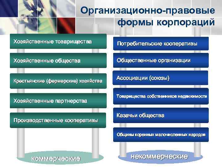 Организационно-правовые формы корпораций Хозяйственные товарищества Потребительские кооперативы Хозяйственные общества Общественные организации Крестьянские (фермерские) хозяйства