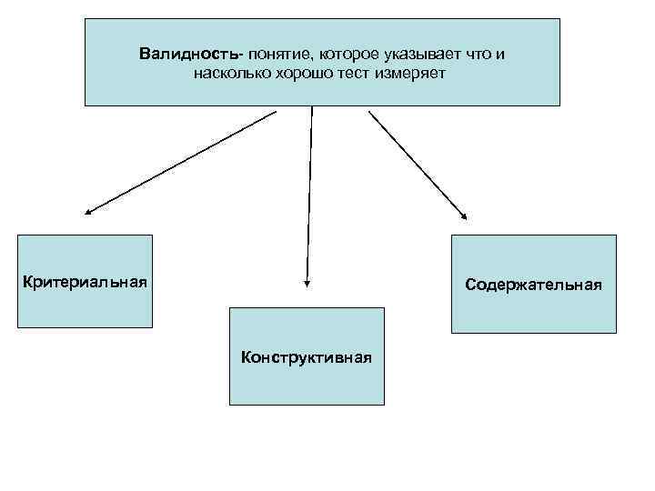 Валидность- понятие, которое указывает что и насколько хорошо тест измеряет Критериальная Содержательная Конструктивная 