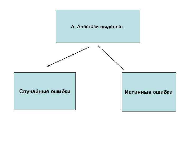 А. Анастази выделяет: Случайные ошибки Истинные ошибки 