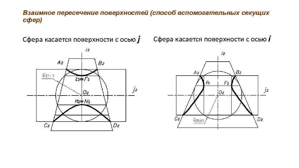 Взаимное пересечение поверхностей (способ вспомогательных секущих сфер) Сфера касается поверхности с осью j Сфера