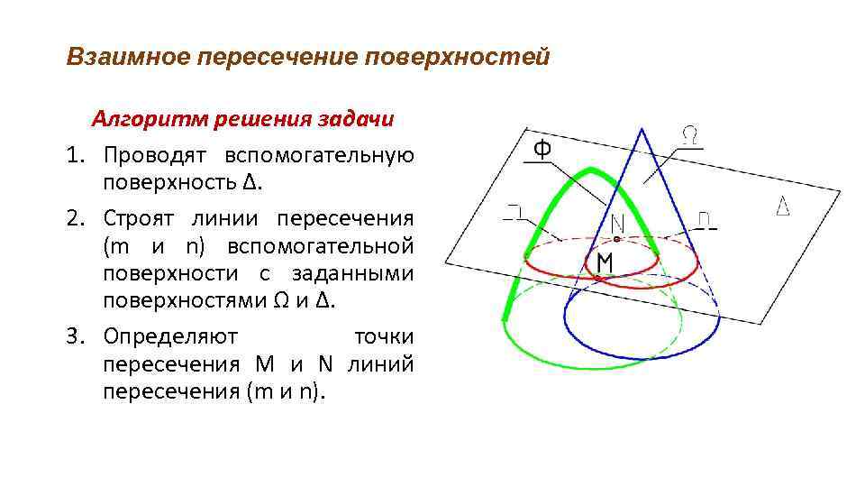 Взаимное пересечение поверхностей Алгоритм решения задачи 1. Проводят вспомогательную поверхность Δ. 2. Строят линии