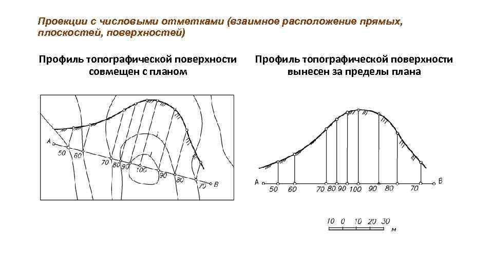 Проекции с числовыми отметками (взаимное расположение прямых, плоскостей, поверхностей) Профиль топографической поверхности совмещен с