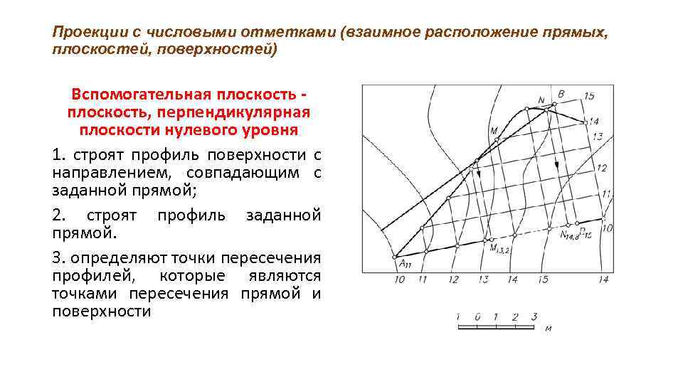 Проекции с числовыми отметками (взаимное расположение прямых, плоскостей, поверхностей) Вспомогательная плоскость, перпендикулярная плоскости нулевого