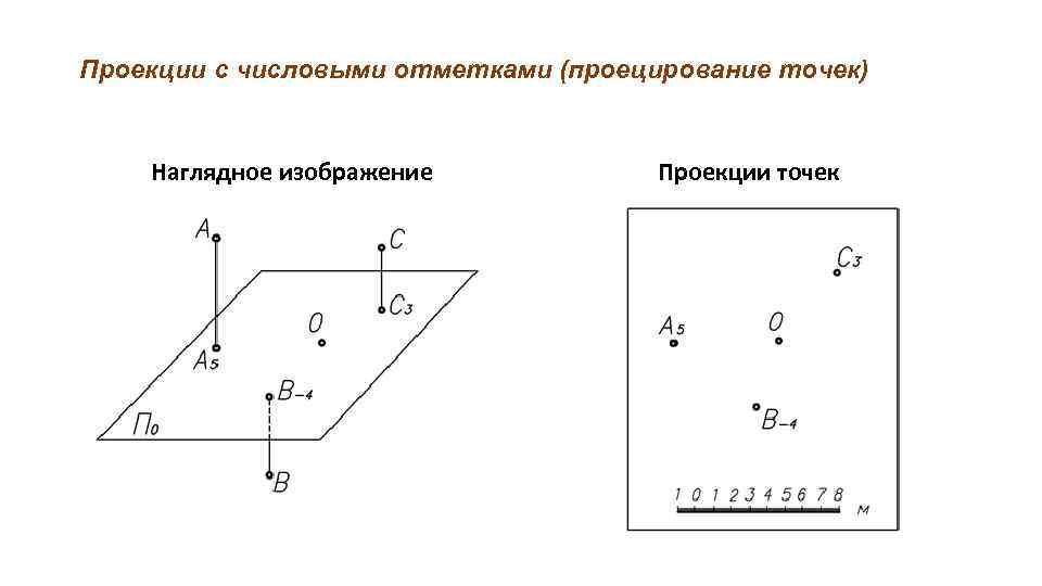 Проекции с числовыми отметками (проецирование точек) Наглядное изображение Проекции точек 