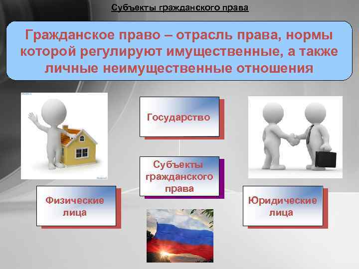 Субъекты гражданского права Гражданское право – отрасль права, нормы которой регулируют имущественные, а также