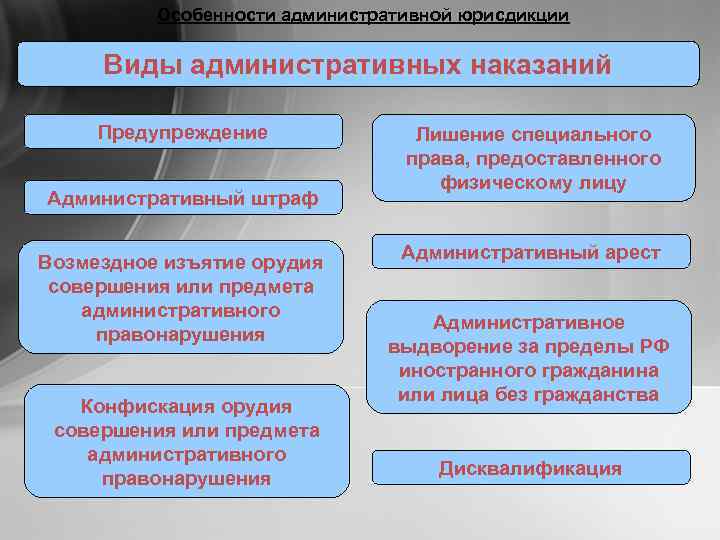 Особенности административной юрисдикции Виды административных наказаний Предупреждение Административный штраф Возмездное изъятие орудия совершения или