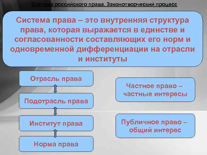 Система российского права. Законотворческий процесс Система права – это внутренняя структура права, которая выражается