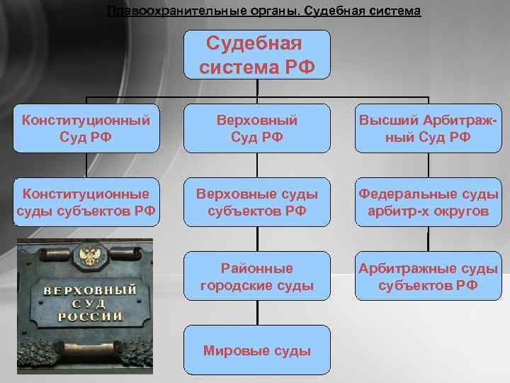 Правоохранительные органы. Судебная система РФ Конституционный Суд РФ Верховный Суд РФ Высший Арбитражный Суд