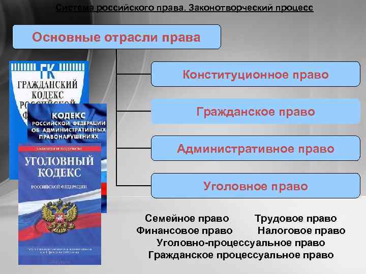 Система российского права. Законотворческий процесс Основные отрасли права Конституционное право Гражданское право Административное право