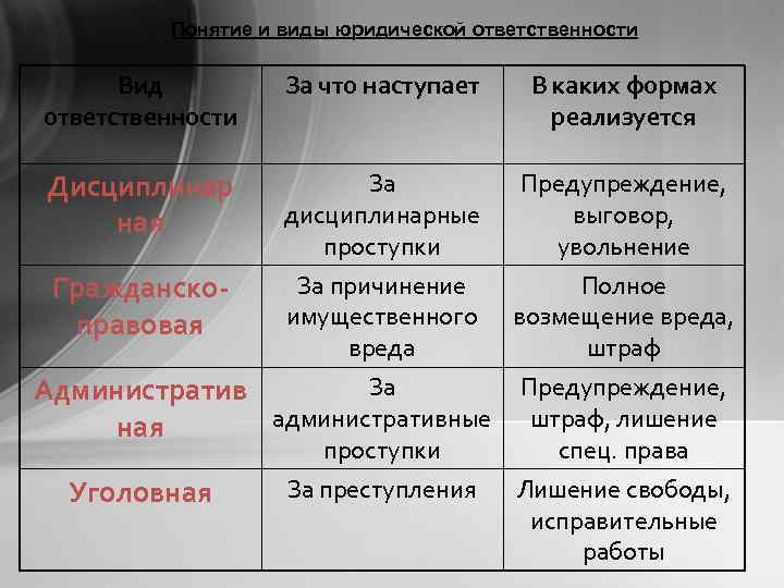 Понятие и виды юридической ответственности Вид ответственности За что наступает В каких формах реализуется