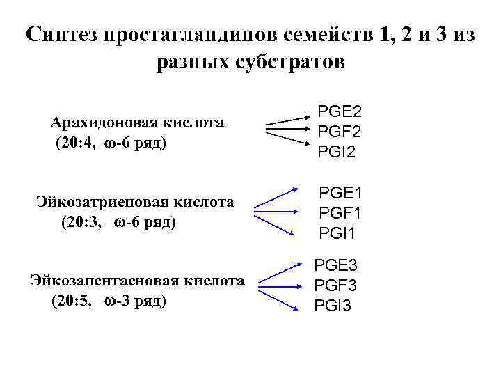 Синтез простагландинов семейств 1, 2 и 3 из разных субстратов Арахидоновая кислота (20: 4,