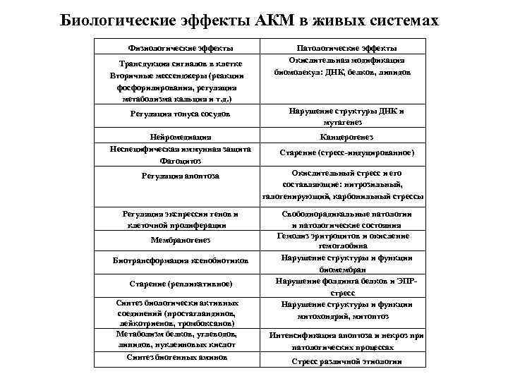 Биологические эффекты АКМ в живых системах Физиологические эффекты Трансдукция сигналов в клетке Вторичные мессенджеры