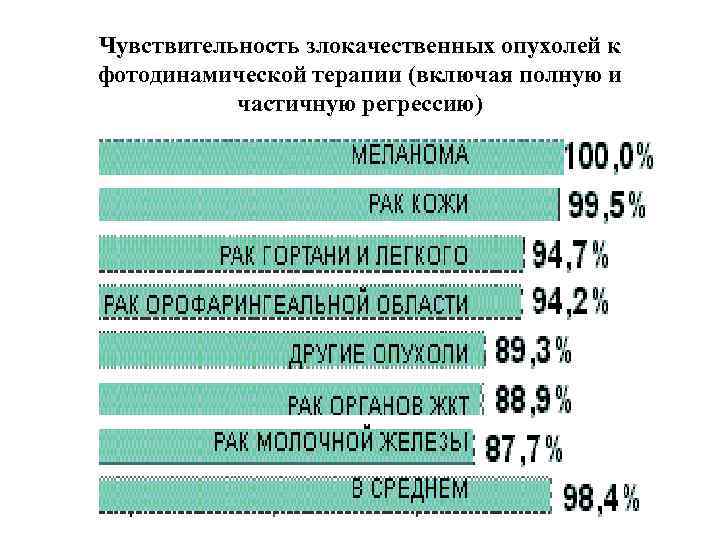 Чувствительность злокачественных опухолей к фотодинамической терапии (включая полную и частичную регрессию) 