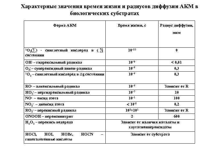 Характерные значения времен жизни и радиусов диффузии АКМ в биологических субстратах Форма АКМ Время