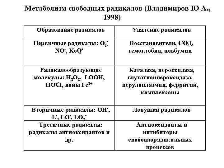 Метаболизм свободных радикалов (Владимиров Ю. А. , 1998) Образование радикалов Удаление радикалов Первичные радикалы: