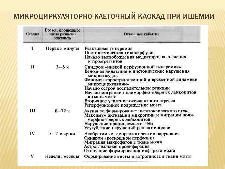 МИКРОЦИРКУЛЯТОРНО-КЛЕТОЧНЫЙ КАСКАД ПРИ ИШЕМИИ 