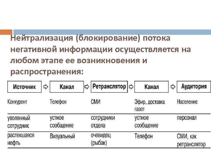 Нейтрализация (блокирование) потока негативной информации осуществляется на любом этапе ее возникновения и распространения: 