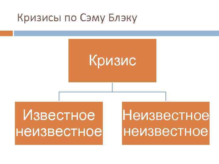 Кризисы по Сэму Блэку Кризис Известное неизвестное Неизвестное неизвестное 