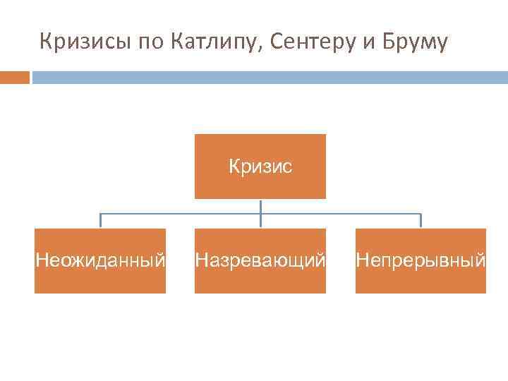 Кризисы по Катлипу, Сентеру и Бруму Кризис Неожиданный Назревающий Непрерывный 