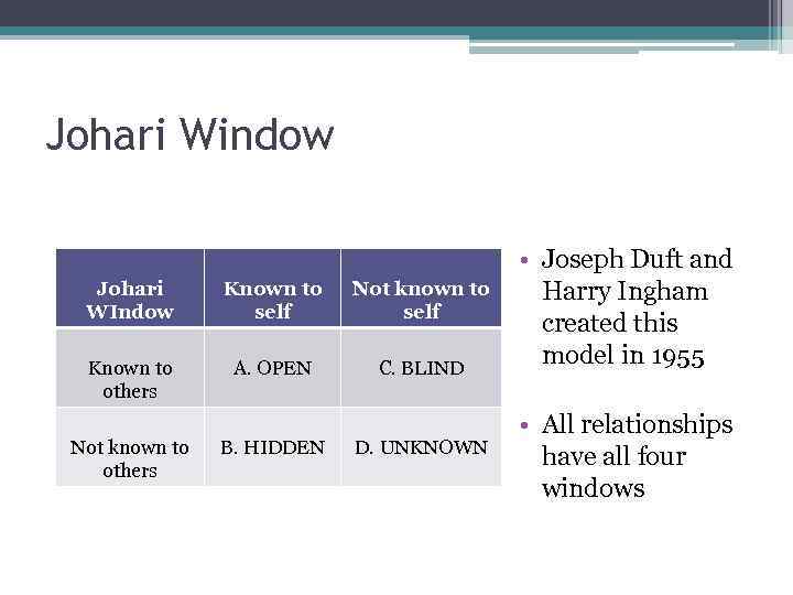 Johari Window Johari WIndow Known to self Not known to self Known to others
