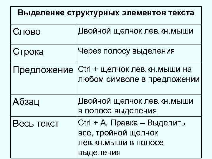 Выделение структурных элементов текста Слово Двойной щелчок лев. кн. мыши Строка Через полосу выделения