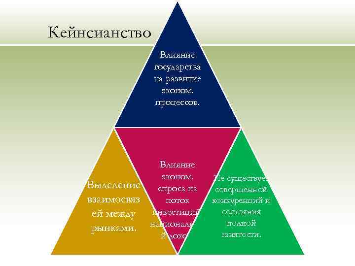 Кейнсианство Влияние государства на развитие эконом. процессов. Выделение взаимосвяз ей между рынками. Влияние эконом.