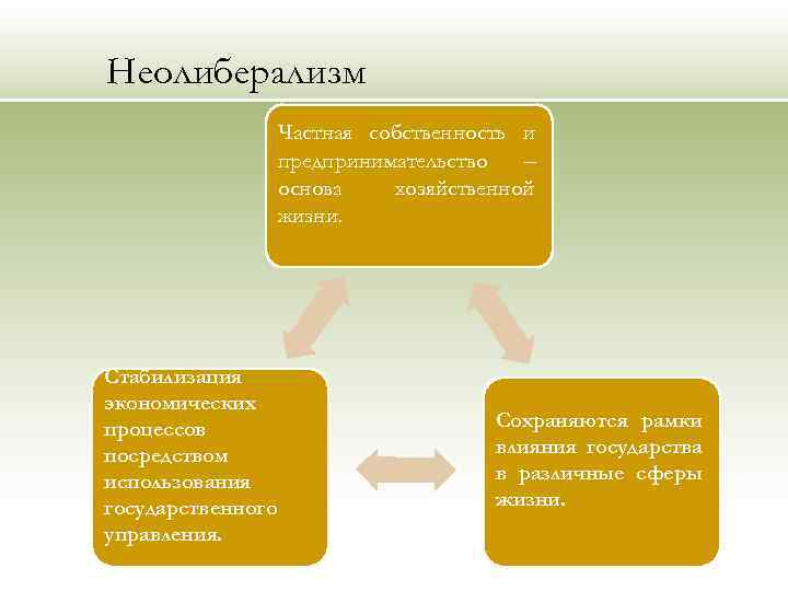 Неолиберализм Частная собственность и предпринимательство – основа хозяйственной жизни. Стабилизация экономических процессов посредством использования