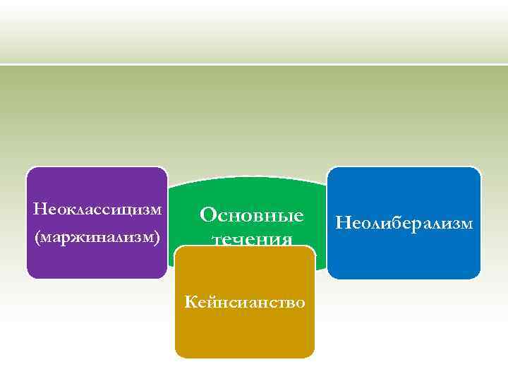 Неоклассицизм (маржинализм) Основные течения Кейнсианство Неолиберализм 
