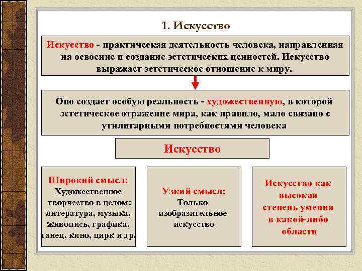 1. Искусство - практическая деятельность человека, направленная на освоение и создание эстетических ценностей. Искусство