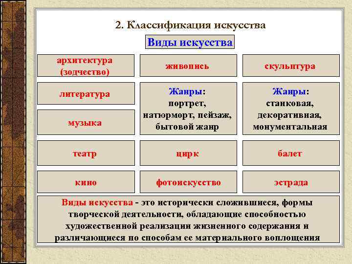 2. Классификация искусства Виды искусства архитектура (зодчество) живопись скульптура музыка Жанры: портрет, натюрморт, пейзаж,