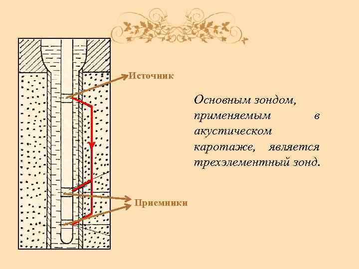 Источник Основным зондом, применяемым в акустическом каротаже, является трехэлементный зонд. Приемники 