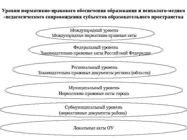 Уровни нормативно правовых актов