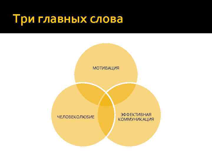 Три главных слова МОТИВАЦИЯ ЧЕЛОВЕКОЛЮБИЕ ЭФФЕКТИВНАЯ КОММУНИКАЦИЯ 