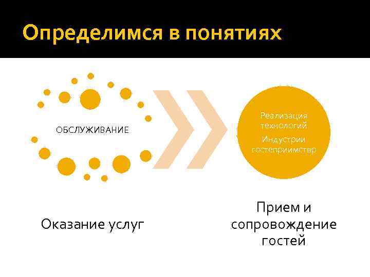 Определимся в понятиях ОБСЛУЖИВАНИЕ Реализация технологий Индустрии гостеприимствр Оказание услуг Прием и сопровождение гостей