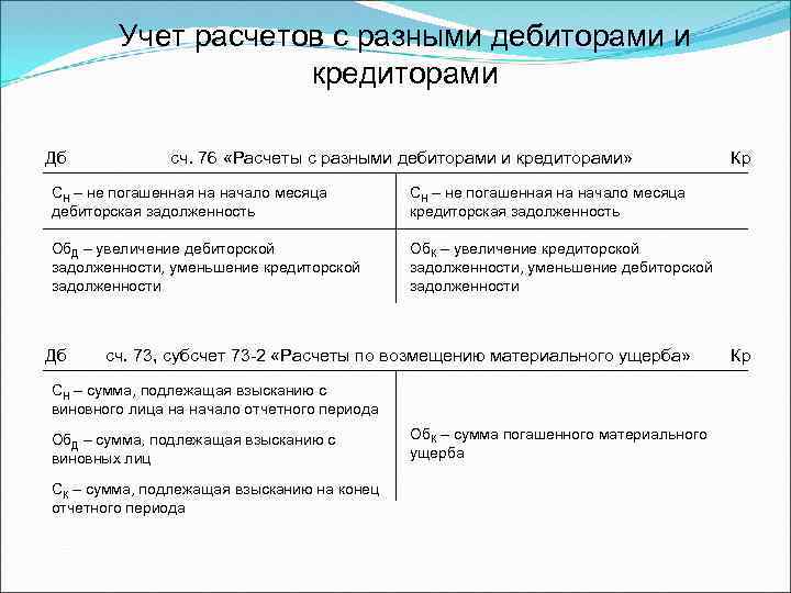 Учет расчетов с разными дебиторами и кредиторами Дб сч. 76 «Расчеты с разными дебиторами