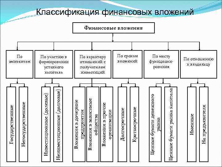 На предъявителя По месту функционирования Именные Ценные бумаги рынка капитала По срокам вложений Ценные
