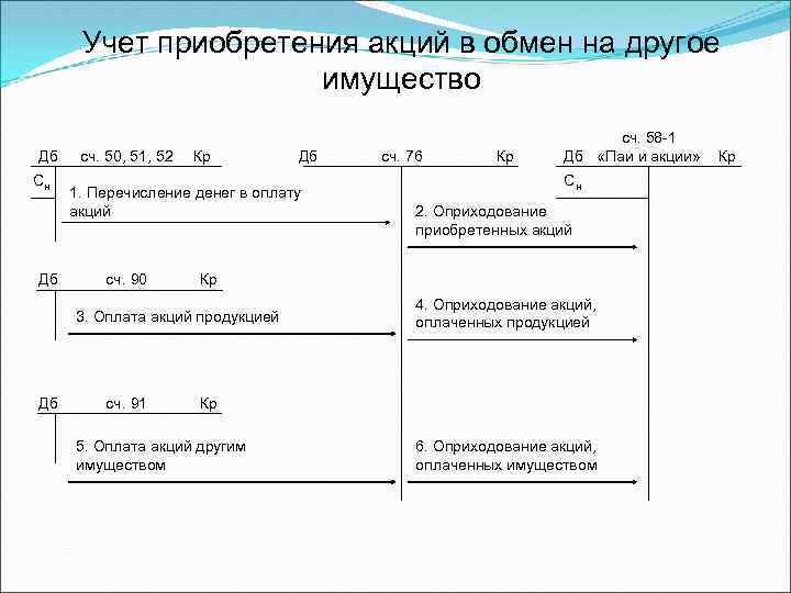 Учет приобретенных. Приобретение акций проводки. Учет приобретенных акций ведется на счете. Самолетики учёт финансов. СЧ 44 бухгалтерского учета на приобретение.