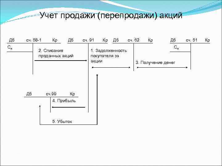 Учет продажи (перепродажи) акций Дб сч. 58 -1 Сн Кр Дб 2. Списание проданных