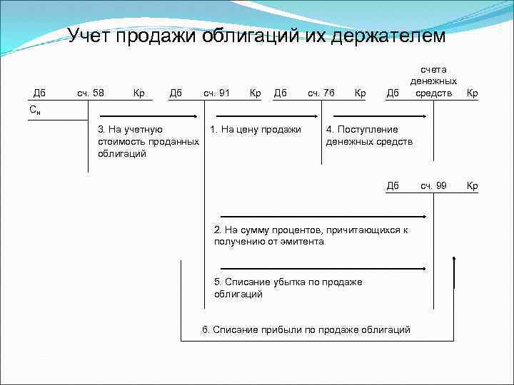 Учет продажи облигаций их держателем Дб сч. 58 Кр Дб сч. 91 Кр Дб