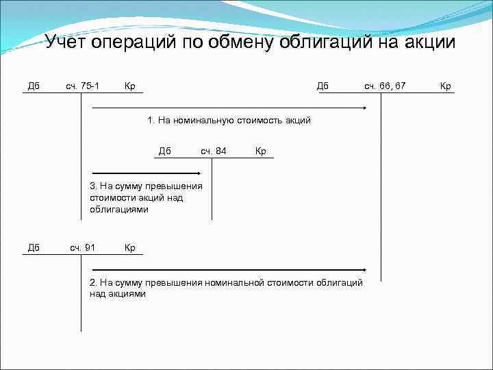Учет операций по обмену облигаций на акции Дб сч. 75 -1 Кр Дб 1.