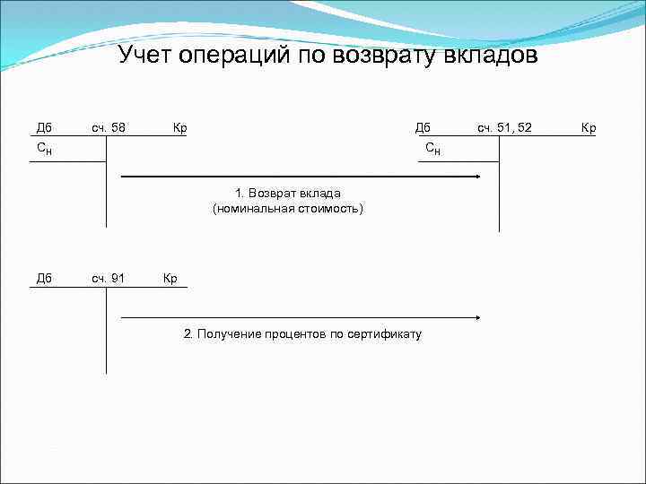 Учет операций по возврату вкладов Дб сч. 58 Кр Дб СН СН 1. Возврат