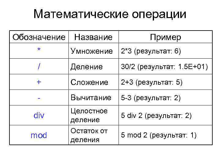 Математические операции Обозначение Название Пример * Умножение 2*3 (результат: 6) / Деление 30/2 (результат: