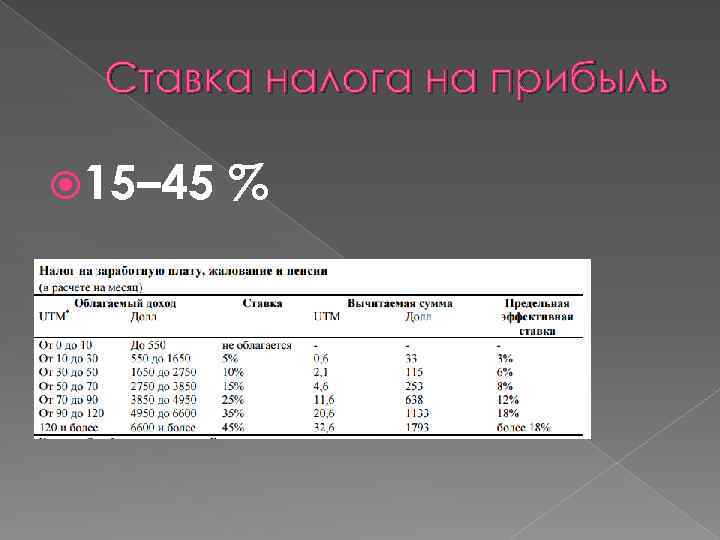  Ставка налога на прибыль 15– 45 % 