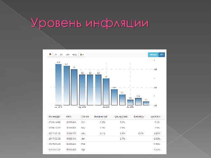  Уровень инфляции 