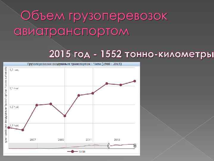  Объем грузоперевозок авиатранспортом 2015 год - 1552 тонно-километры 