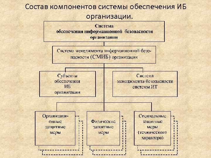 Состав компонентов системы обеспечения ИБ организации. 