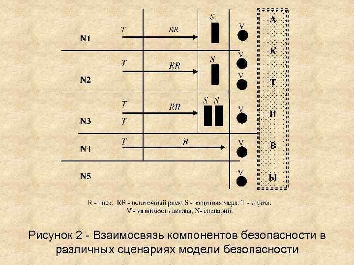 Рисунок 2 Взаимосвязь компонентов безопасности в различных сценариях модели безопасности 