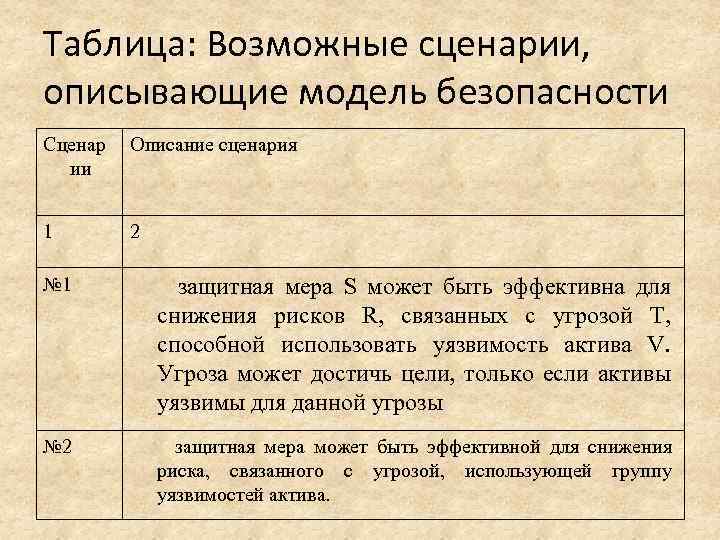 Таблица: Возможные сценарии, описывающие модель безопасности Сценар ии Описание сценария 1 2 № 1