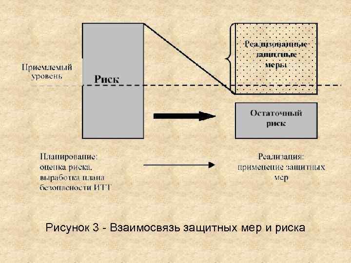 Рисунок 3 Взаимосвязь защитных мер и риска 