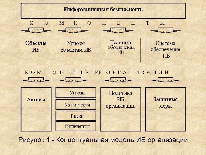 Рисунок 1 Концептуальная модель ИБ организации 